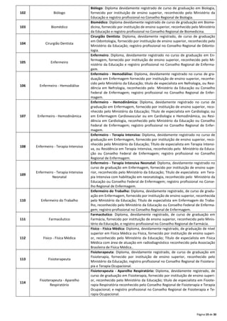 Página 19 de 30
102 Biólogo
Biólogo: Diploma devidamente registrado de curso de graduação em Biologia,
fornecido por instituição de ensino superior, reconhecido pelo Ministério da
Educação e registro profissional no Conselho Regional de Biologia.
103 Biomédico
Biomédico: Diploma devidamente registrado de curso de graduação em Biome-
dicina, fornecido por instituição de ensino superior, reconhecido pelo Ministério
da Educação e registro profissional no Conselho Regional de Biomedicina.
104 Cirurgião Dentista
Cirurgião Dentista: Diploma, devidamente registrado, de curso de graduação
em Odontologia, fornecido por instituição de ensino superior, reconhecido pelo
Ministério da Educação; registro profissional no Conselho Regional de Odonto-
logia.
105 Enfermeiro
Enfermeiro: Diploma, devidamente registrado no curso de graduação em En-
fermagem, fornecido por instituição de ensino superior, reconhecido pelo Mi-
nistério da Educação e registro profissional no Conselho Regional de Enferma-
gem.
106 Enfermeiro - Hemodiálise
Enfermeiro - Hemodiálise: Diploma, devidamente registrado no curso de gra-
duação em Enfermagem fornecido por instituição de ensino superior, reconhe-
cido pelo Ministério da Educação; título de especialista em Nefrologia, ou Resi-
dência em Nefrologia, reconhecido pelo Ministério da Educação ou Conselho
Federal de Enfermagem; registro profissional no Conselho Regional de Enfer-
magem.
107 Enfermeiro - Hemodinâmica
Enfermeiro - Hemodinâmica: Diploma, devidamente registrado no curso de
graduação em Enfermagem, fornecido por instituição de ensino superior, reco-
nhecido pelo Ministério da Educação; Título de especialista em Cardiologia; ou
em Enfermagem Cardiovascular ou em Cardiologia e Hemodinâmica, ou Resi-
dência em Cardiologia, reconhecido pelo Ministério da Educação ou Conselho
Federal de Enfermagem; registro profissional no Conselho Regional de Enfer-
magem.
108 Enfermeiro - Terapia Intensiva
Enfermeiro - Terapia Intensiva: Diploma, devidamente registrado no curso de
graduação em Enfermagem, fornecido por instituição de ensino superior, reco-
nhecido pelo Ministério da Educação; Título de especialista em Terapia Intensi-
va, ou Residência em Terapia Intensiva, reconhecido pelo Ministério da Educa-
ção ou Conselho Federal de Enfermagem; registro profissional no Conselho
Regional de Enfermagem.
109
Enfermeiro - Terapia Intensiva
Neonatal
Enfermeiro - Terapia Intensiva Neonatal: Diploma, devidamente registrado no
curso de graduação em Enfermagem, fornecido por instituição de ensino supe-
rior, reconhecido pelo Ministério da Educação; Título de especialista em Tera-
pia Intensiva com habilitação em neonatologia, reconhecido pelo Ministério da
Educação ou Conselho Federal de Enfermagem; registro profissional no Conse-
lho Regional de Enfermagem.
110 Enfermeiro do Trabalho
Enfermeiro do Trabalho: Diploma, devidamente registrado, de curso de gradu-
ação em Enfermagem, fornecido por instituição de ensino superior, reconhecida
pelo Ministério da Educação; Título de especialista em Enfermagem do Traba-
lho, reconhecido pelo Ministério da Educação ou Conselho Federal de Enferma-
gem; registro profissional no Conselho Regional de Enfermagem.
111 Farmacêutico
Farmacêutico: Diploma, devidamente registrado, de curso de graduação em
Farmácia, fornecido por instituição de ensino superior, reconhecido pelo Minis-
tério da Educação, e registro profissional no Conselho Regional de Farmácia.
112 Físico - Física Médica
Físico - Física Médica: Diploma, devidamente registrado, de graduação de nível
superior em Física Médica ou Física, fornecido por instituição de ensino superi-
or, reconhecido pelo Ministério da Educação; Título de especialista em Física
Médica com área de atuação em radiodiagnóstico reconhecido pela Associação
Brasileira de Física Médica..
113 Fisioterapeuta
Fisioterapeuta: Diploma, devidamente registrado, de curso de graduação em
Fisioterapia, fornecido por instituição de ensino superior, reconhecido pelo
Ministério da Educação; registro profissional no Conselho Regional de Fisiotera-
pia e Terapia Ocupacional.
114
Fisioterapeuta - Aparelho
Respiratório
Fisioterapeuta - Aparelho Respiratório: Diploma, devidamente registrado, de
curso de graduação em Fisioterapia, fornecido por instituição de ensino superi-
or, reconhecido pelo Ministério da Educação; título de especialista em Fisiote-
rapia Respiratória reconhecido pelo Conselho Regional de Fisioterapia e Terapia
Ocupacional; e registro profissional no Conselho Regional de Fisioterapia e Te-
rapia Ocupacional.
 