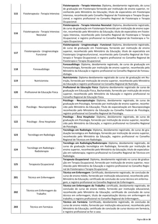 Página 20 de 30
115 Fisioterapeuta - Terapia Intensiva
Fisioterapeuta - Terapia Intensiva: Diploma, devidamente registrado, de curso
de graduação em Fisioterapia fornecido por instituição de ensino superior, re-
conhecido pelo Ministério da Educação; título de especialista em Fisioterapia
Intensiva, reconhecido pelo Conselho Regional de Fisioterapia e Terapia Ocupa-
cional; e registro profissional no Conselho Regional de Fisioterapia e Terapia
Ocupacional.
116
Fisioterapeuta - Terapia Intensiva
Neonatal
Fisioterapeuta - Terapia Intensiva Neonatal: Diploma, devidamente registrado,
de curso de graduação em Fisioterapia fornecido por instituição de ensino supe-
rior, reconhecido pelo Ministério da Educação; título de especialista em Fisiote-
rapia Intensiva, reconhecido pelo Conselho Regional de Fisioterapia e Terapia
Ocupacional; e registro profissional no Conselho Regional de Fisioterapia e Te-
rapia Ocupacional.
117
Fisioterapeuta - Uroginecologia
Funcional
Fisioterapeuta - Uroginecologia - Funcional: Diploma, devidamente registrado,
de curso de graduação em Fisioterapia, fornecido por instituição de ensino
superior, reconhecido pelo Ministério da Educação; título de especialista em
Fisioterapia Uroginecofuncional, reconhecido pelo Conselho Regional de Fisio-
terapia e Terapia Ocupacional; e registro profissional no Conselho Regional de
Fisioterapia e Terapia Ocupacional;
118 Fonoaudiólogo
Fonoaudiólogo: Diploma, devidamente registrado, de curso de graduação em
Fonoaudiologia, fornecido por instituição de ensino superior, reconhecido pelo
Ministério da Educação e registro profissional no Conselho Regional de Fonoau-
diologia.
119 Nutricionista
Nutricionista: Diploma devidamente registrado de curso de graduação em Nu-
trição, fornecido por instituição de ensino superior, reconhecido pelo Ministério
da Educação e registro profissional no Conselho Regional de Nutrição.
120 Profissional de Educação Física
Profissional de Educação Física: Diploma devidamente registrado de curso de
graduação em Educação Física, Bacharelado, fornecido por instituição de ensino
superior, reconhecido pelo Ministério da Educação e registro profissional no
Conselho Regional de Educação Física.
121 Psicólogo - Neuropsicologia
Psicólogo - Neuropsicologia: Diploma, devidamente registrado, de curso de
graduação em Psicologia, fornecido por instituição de ensino superior, reconhe-
cido pelo Ministério da Educação; Título de especialização em Neuropsicologia
reconhecido pelo Ministério da Educação ou Conselho Federal de Psicologia;
registro profissional no Conselho Regional de Psicologia.
122 Psicólogo - Área Hospitalar
Psicólogo - Área Hospitalar: Diploma, devidamente registrado, de curso de
graduação em Psicologia, fornecido por instituição de ensino superior, reconhe-
cido pelo Ministério da Educação, e registro profissional no Conselho Regional
de Psicologia.
123 Tecnólogo em Radiologia
Tecnólogo em Radiologia: Diploma, devidamente registrado, de curso de gra-
duação tecnológica em Radiologia, fornecido por instituição de ensino superior,
reconhecido pelo Ministério da Educação, registro profissional no Conselho
Regional de Técnicos em Radiologia.
124
Tecnólogo em Radiologia -
Radioterapia
Tecnólogo em Radiologia/Radioterapia: Diploma, devidamente registrado, de
curso de graduação tecnológica em Radiologia, fornecido por instituição de
ensino superior, reconhecido pelo Ministério da Educação; título de especializa-
ção em radioterapia; registro profissional no Conselho Regional de Técnicos em
Radiologia.
125 Terapeuta Ocupacional
Terapeuta Ocupacional: Diploma, devidamente registrado no curso de gradua-
ção em Terapia Ocupacional, fornecido por instituição de ensino superior, reco-
nhecido pelo Ministério da Educação e registro profissional no Conselho Regio-
nal de Fisioterapia e Terapia Ocupacional.
201 Técnico em Enfermagem
Técnico em Enfermagem: Certificado, devidamente registrado, de conclusão de
curso de ensino médio, fornecido por instituição educacional, reconhecido pelo
Ministério da Educação; certificado de conclusão de curso técnico em enferma-
gem; e registro profissional no Conselho Regional de Enfermagem.
202
Técnico em Enfermagem do
Trabalho
Técnico em Enfermagem do Trabalho: certificado, devidamente registrado, de
conclusão de curso de ensino médio, fornecido por instituição educacional,
reconhecido pelo Ministério da Educação; certificado de conclusão de curso
técnico em enfermagem; título de especialização técnica em enfermagem do
trabalho; e registro profissional no Conselho Regional de Enfermagem..
203 Técnico em Farmácia
Técnico em Farmácia: Certificado, devidamente registrado, de conclusão de
curso de ensino médio, fornecido por instituição educacional, reconhecido pelo
Ministério da Educação; certificado de conclusão de curso técnico em farmácia,
e registro profissional se for o caso.
 