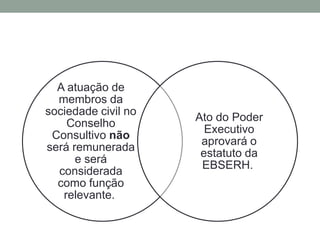 A atuação de
membros da
sociedade civil no
Conselho
Consultivo não
será remunerada
e será
considerada
como função
relevante.
Ato do Poder
Executivo
aprovará o
estatuto da
EBSERH.
 