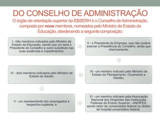 DO CONSELHO DE ADMINISTRAÇÃO
O órgão de orientação superior da EBSERH é o Conselho deAdministração,
composto por nove membros,nomeados pelo Ministro de Estado da
Educação,obedecendo a seguinte composição:
I - três membros indicados pelo Ministro de
Estado da Educação, sendo que um será o
Presidente do Conselho e outro substituto nas
suas ausências e impedimentos;
II - o Presidente da Empresa, que não poderá
exercer a Presidência do Conselho, ainda que
interinamente;
III - um membro indicado pelo Ministro de
Estado do Planejamento, Orçamento e
Gestão;
IV - dois membros indicados pelo Ministro de
Estado da Saúde;
V - um representante dos empregados e
respectivo suplente; e
VI - um membro indicado pela Associação
Nacional dos Dirigentes das Instituições
Federais de Ensino Superior - ANDIFES,
sendo reitor de universidade federal ou diretor
de hospital universitário federal.
 