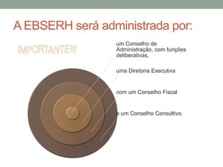 A EBSERH será administrada por:
um Conselho de
Administração, com funções
deliberativas,
uma Diretoria Executiva
com um Conselho Fiscal
e um Conselho Consultivo.
 