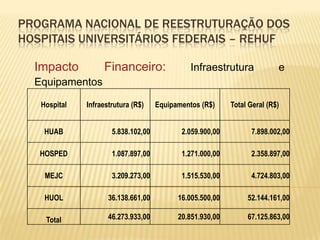 PROGRAMA NACIONAL DE REESTRUTURAÇÃO DOS
HOSPITAIS UNIVERSITÁRIOS FEDERAIS – REHUF
Impacto Financeiro: Infraestrutura e
Equipamentos
Hospital Infraestrutura (R$) Equipamentos (R$) Total Geral (R$)
HUAB 5.838.102,00 2.059.900,00 7.898.002,00
HOSPED 1.087.897,00 1.271.000,00 2.358.897,00
MEJC 3.209.273,00 1.515.530,00 4.724.803,00
HUOL 36.138.661,00 16.005.500,00 52.144.161,00
Total 46.273.933,00 20.851.930,00 67.125.863,00
 