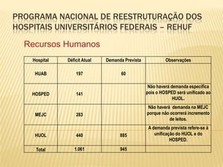 PROGRAMA NACIONAL DE REESTRUTURAÇÃO DOS
HOSPITAIS UNIVERSITÁRIOS FEDERAIS – REHUF
Recursos Humanos
Hospital Déficit Atual Demanda Prevista Observações
HUAB 197 60
HOSPED 141
Não haverá demanda específica
pois o HOSPED será unificado ao
HUOL.
MEJC 283
Não haverá demanda na MEJC
porque não ocorrerá incremento
de leitos.
HUOL 440 885
A demanda prevista refere-se à
unificação do HUOL e do
HOSPED.
Total 1.061 945
 