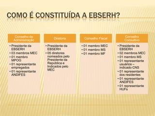 COMO É CONSTITUÍDA A EBSERH?
Conselho de
Administração
• Presidente da
EBSERH
• 03 membros MEC
• 01 membro
MPOG
• 01 representante
empregados
• 01 representante
ANDIFES
Diretoria
• Presidente da
EBSERH
• 05 diretores
nomeados pelo
Presidente da
República e
Indicados pelo
MEC
Conselho Fiscal
• 01 membro MEC
• 01 membro MS
• 01 membro MF
Conselho
Consultivo
• Presidente da
EBSERH
• 02 membros MEC
• 01 membro MS
• 01 representante
usuários –
indicado CNS
• 01 representante
dos residentes
• 01 representante
ANDIFES
• 01 representante
HUFs
 
