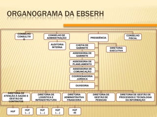 ORGANOGRAMA DA EBSERH
CONSELHO
CONSULTIV
O
CONSELHO DE
ADMINISTRAÇÃO
CONSELHO
FISCAL
AUDITORIA
INTERNA
PRESIDÊNCIA
DIRETORIA
EXECUTIVA
CHEFIA DE
GABINETE
ASSESSORIA DE
GABINETE
ASSESSORIA DE
PLANEJAMENTO
ASSESSORIA DE
COMUNICAÇÃO
COORDENADORIA
JURÍDICA
OUVIDORIA
DIRETORIA DE
ATENÇÃO À SAÚDE E
GESTÃO DE
CONTRATOS
DIRETORIA DE
LOGÍSTICA E
INFRAESTRUTURA
DIRETORIA
ADMINISTRATIVA
FINANCEIRA
DIRETORIA DE
GESTÃO DE
PESSOAS
DIRETORIA DE GESTÃO DE
PROCESSOS E TECNOLOGIA
DA INFORMAÇÃO
HUF
HUF
(. . .)
HUF
(. . .)
HUF
(. . .)
HUF
45
 
