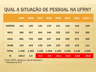 QUAL A SITUAÇÃO DE PESSOAL NA UFRN?
2005 2006 2007 2008 2009 2010 2011 2012 (*)
HOSPED 141 146 141 139 131 122 118 109
MEJC 366 367 364 344 325 315 310 292
HUOL 681 702 686 647 618 595 572 540
HUAB 140 144 135 124 120 120 118 111
TOTAL 1.328 1.360 1.326 1.254 1.194 1.152 1.118 1.052
% 100,0 2,4 - 0,2 - 5,6 - 10,1 - 13,3 - 15,8 - 20,8
Fonte: SIAPE (referência: mês de dezembro)
(*) Setembro de 2012
 