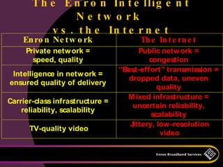 T h e E n r o n In t e llig e n t
                N e tw o rk
           v s . t h e In t e r n e t
    En ro n Ne t w o rk                Th e In t e rn e t
     Private netw ork =                Public netw ork =
       speed, quality                     congestion
                                 “Best-effort” transmission =
 Intelligence in netw ork =
                                   dropped data, uneven
ensured quality of delivery
                                             quality
                                   M ixed infrastructure =
Carrier-class infrastructure =
                                     uncertain reliability,
    reliability, scalability
                                           scalability
                                    Jittery, low -resolution
      TV-quality video
                                              video
 