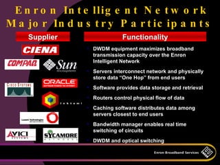 E n r o n In t e llig e n t N e t w o r k
M a jo r In d u s t r y P a r t ic ip a n t s
    Supplier                   Functionality
                 • DWDM equipment maximizes broadband
                   transmission capacity over the Enron
                   Intelligent Network
                 • Servers interconnect network and physically
                   store data “One Hop” from end users
                 • Software provides data storage and retrieval
                 • Routers control physical flow of data
                 • Caching software distributes data among
                   servers closest to end users
                 • Bandwidth manager enables real time
                   switching of circuits
                 • DWDM and optical switching
 