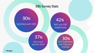 5
EBS Survey Stats
Satisfied with EBS
90%
Will use EBS
indefinitely
Will implement
new features /
modules
42%
30%
Will install
patches ASAP
37%
5
 