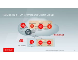 E-Business Suite on Oracle Cloud | PDF
