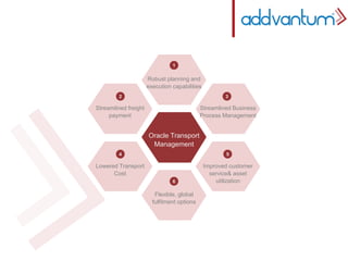 Streamlined freight
payment
Robust planning and
execution capabilities
Streamlined Business
Process Management
Lowered Transport
Cost
Improved customer
service& asset
utilization
Flexible, global
fulfilment options
2
4
6
5
3
1
Oracle Transport
Management
 