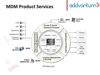 MDM Product Services
PIM Data Hub
 