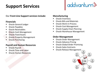 Support Services
Our Front Line Support services include:
Financials
 Oracle General Ledger
 Oracle Payables
 Oracle Receivables
 Oracle Cash Management
 Oracle Fixed Assets
 Oracle Property Management
 Oracle Purchasing
Payroll and Human Resources
 Oracle Payroll
 Oracle Time and Labor
 Oracle Human Resources
Manufacturing
 Oracle Inventory
 Oracle Bills and Materials
 Oracle Work-in-Process
 Oracle Cost Management
 Oracle Supply Chain Planning
 Oracle Warehouse Management
Order Management
 Oracle Order Management
 Oracle Advance Pricing
 Oracle Global Order Promising
 Oracle Sales Contracts
 Oracle Release Management
 