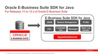 Copyright © 2012, Oracle and/or its affiliates. All rights reserved. Insert Information Protection Policy Classification from Slide 12
10
Oracle E-Business Suite SDK for Java
For Releases 11i to 12.x of Oracle E-Business Suite
E-Business Suite SDK for Java
JAAS
Language
Info
Messages
Profile
i18n
Session Management
Apps Log
Handler
AppsDataSource
 