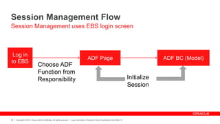 Copyright © 2012, Oracle and/or its affiliates. All rights reserved. Insert Information Protection Policy Classification from Slide 12
25
Session Management Flow
Session Management uses EBS login screen
Log in
to EBS
ADF Page
Choose ADF
Function from
Responsibility
ADF BC (Model)
Initialize
Session
 