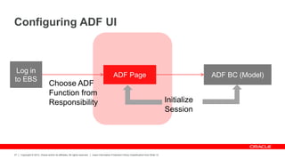 Copyright © 2012, Oracle and/or its affiliates. All rights reserved. Insert Information Protection Policy Classification from Slide 12
27
Configuring ADF UI
Log in
to EBS
ADF Page
Choose ADF
Function from
Responsibility
ADF BC (Model)
Initialize
Session
 