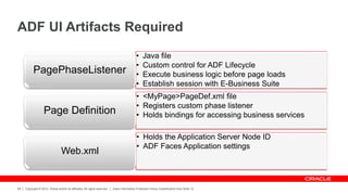 Copyright © 2012, Oracle and/or its affiliates. All rights reserved. Insert Information Protection Policy Classification from Slide 12
28
ADF UI Artifacts Required
• Java file
• Custom control for ADF Lifecycle
• Execute business logic before page loads
• Establish session with E-Business Suite
PagePhaseListener
• <MyPage>PageDef.xml file
• Registers custom phase listener
• Holds bindings for accessing business services
Page Definition
• Holds the Application Server Node ID
• ADF Faces Application settings
Web.xml
 