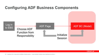 Copyright © 2012, Oracle and/or its affiliates. All rights reserved. Insert Information Protection Policy Classification from Slide 12
36
Configuring ADF Business Components
Log in
to EBS
ADF Page
Choose ADF
Function from
Responsibility
ADF BC (Model)
Initialize
Session
 