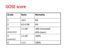 GOSE score
Grade Ratio Mortality
1 <0.5 8%
2 0.5-0.99 9%
3
(acyanotic)
1-1.49 10% (neonatal)
45% (later)
3
(cyanotic)
1-1.49 100%
4 >1.5 100%
 