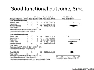 Good functional outcome, 3mo
 