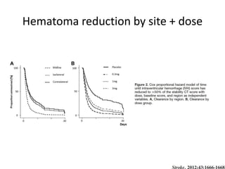 Hematoma reduction by site + dose
 