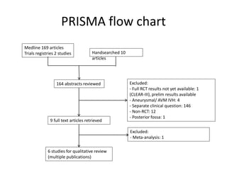 PRISMA flow chart
Medline 169 articles
Trials registries 2 studies Handsearched 10
articles
164 abstracts reviewed
9 full text articles retrieved
Excluded:
- Full RCT results not yet available: 1
(CLEAR-III), prelim results available
- Aneurysmal/ AVM IVH: 4
- Separate clinical question: 146
- Non-RCT: 12
- Posterior fossa: 1
Excluded:
- Meta-analysis: 1
6 studies for qualitative review
(multiple publications)
 