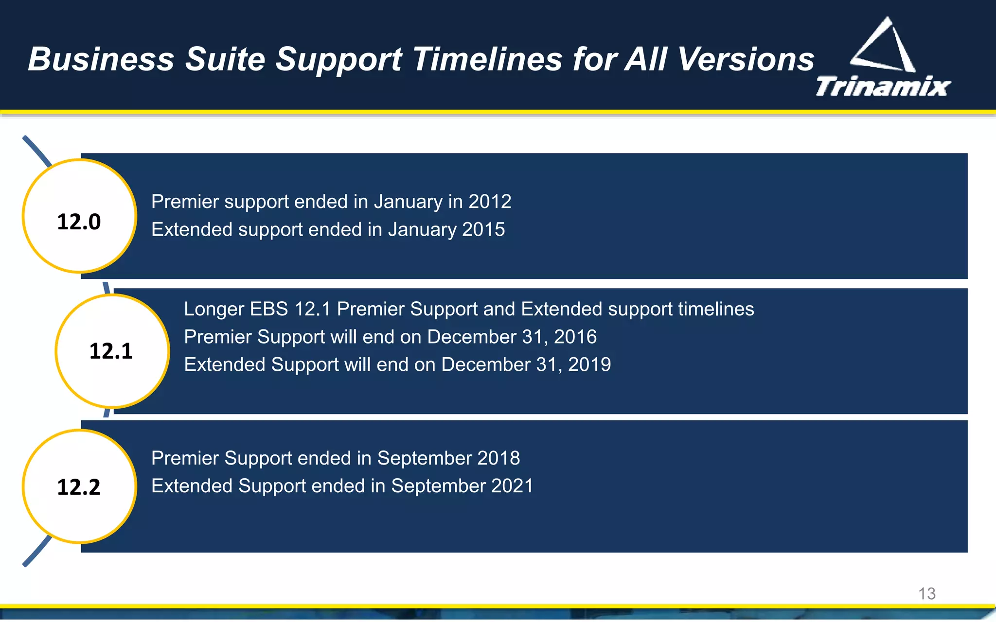 Premier support ended in January in 2012
Extended support ended in January 2015
Longer EBS 12.1 Premier Support and Extended support timelines
Premier Support will end on December 31, 2016
Extended Support will end on December 31, 2019
Premier Support ended in September 2018
Extended Support ended in September 2021
Business Suite Support Timelines for All Versions
13
12.0
12.1
12.2
 