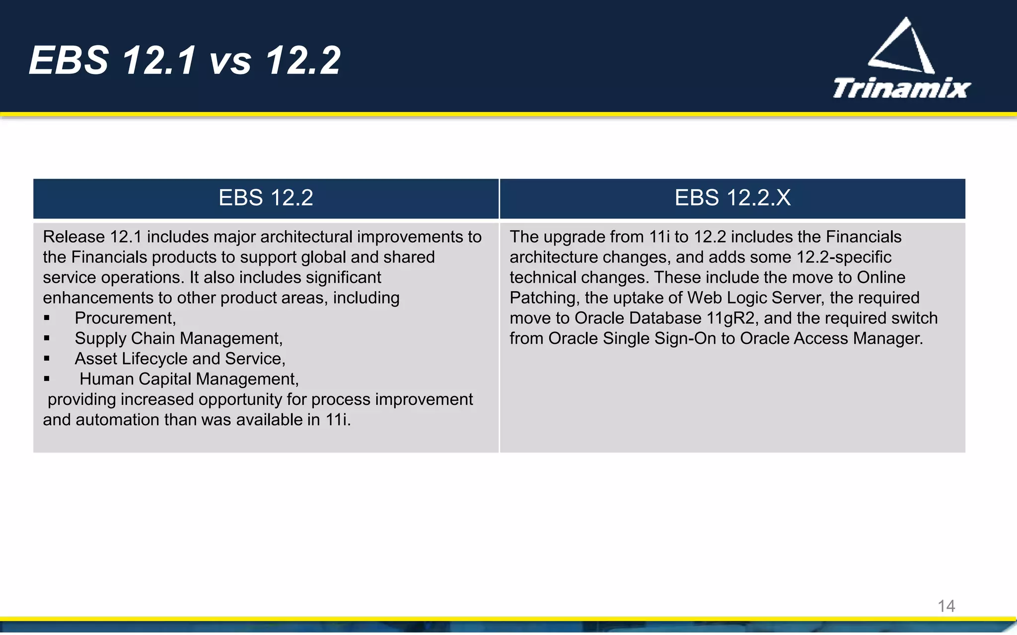 EBS 12.1 vs 12.2
14
EBS 12.2 EBS 12.2.X
Release 12.1 includes major architectural improvements to
the Financials products to support global and shared
service operations. It also includes significant
enhancements to other product areas, including
 Procurement,
 Supply Chain Management,
 Asset Lifecycle and Service,
 Human Capital Management,
providing increased opportunity for process improvement
and automation than was available in 11i.
The upgrade from 11i to 12.2 includes the Financials
architecture changes, and adds some 12.2-specific
technical changes. These include the move to Online
Patching, the uptake of Web Logic Server, the required
move to Oracle Database 11gR2, and the required switch
from Oracle Single Sign-On to Oracle Access Manager.
 