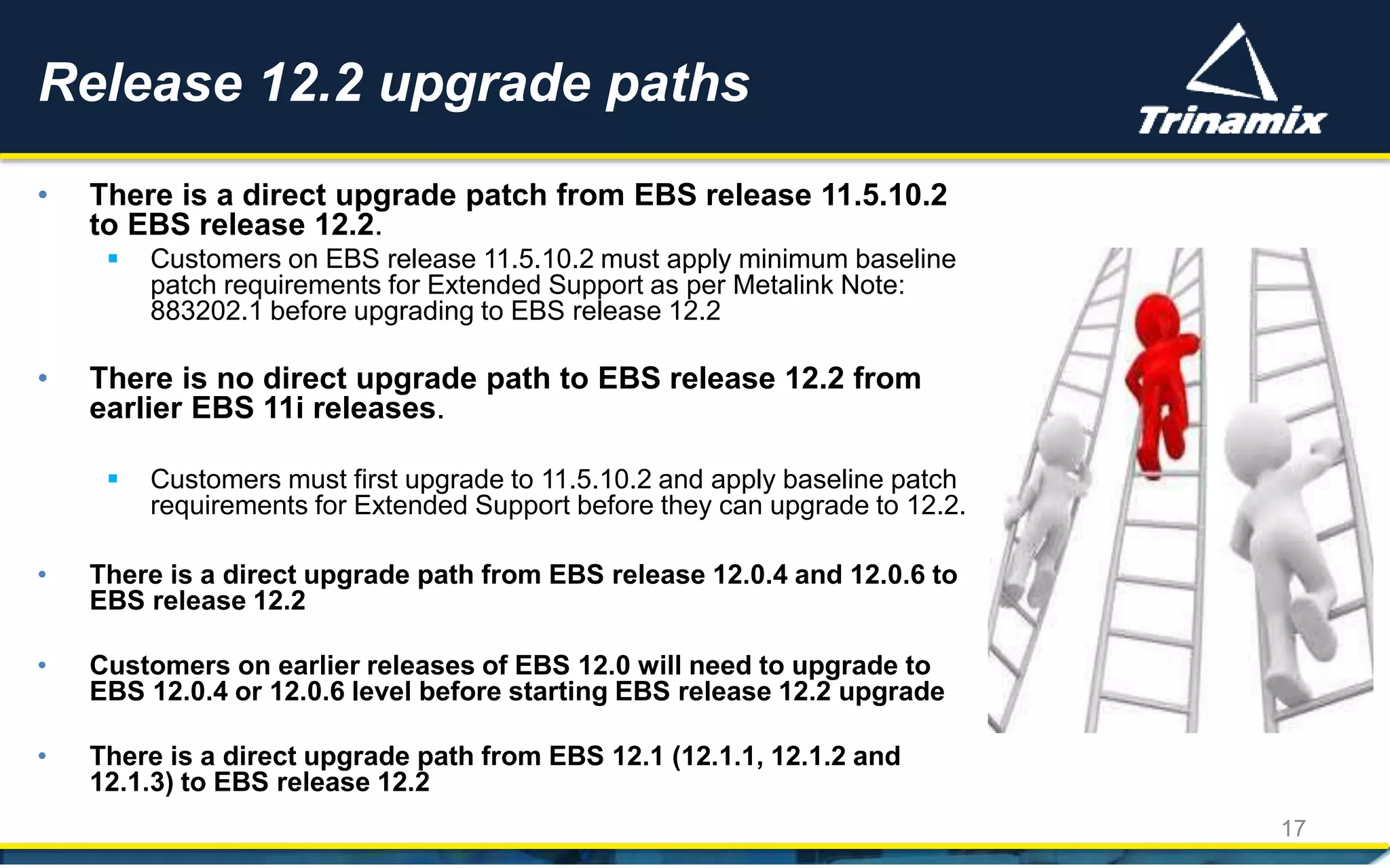 • There is a direct upgrade patch from EBS release 11.5.10.2
to EBS release 12.2.
 Customers on EBS release 11.5.10.2 must apply minimum baseline
patch requirements for Extended Support as per Metalink Note:
883202.1 before upgrading to EBS release 12.2
• There is no direct upgrade path to EBS release 12.2 from
earlier EBS 11i releases.
 Customers must first upgrade to 11.5.10.2 and apply baseline patch
requirements for Extended Support before they can upgrade to 12.2.
• There is a direct upgrade path from EBS release 12.0.4 and 12.0.6 to
EBS release 12.2
• Customers on earlier releases of EBS 12.0 will need to upgrade to
EBS 12.0.4 or 12.0.6 level before starting EBS release 12.2 upgrade
• There is a direct upgrade path from EBS 12.1 (12.1.1, 12.1.2 and
12.1.3) to EBS release 12.2
Release 12.2 upgrade paths
17
 
