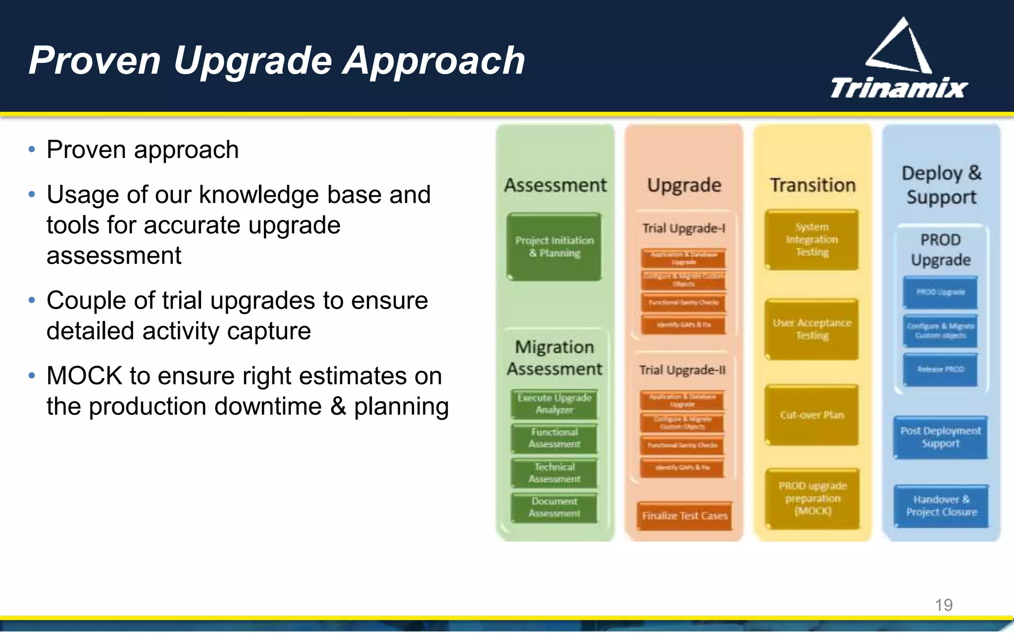 • Proven approach
• Usage of our knowledge base and
tools for accurate upgrade
assessment
• Couple of trial upgrades to ensure
detailed activity capture
• MOCK to ensure right estimates on
the production downtime & planning
Proven Upgrade Approach
19
 