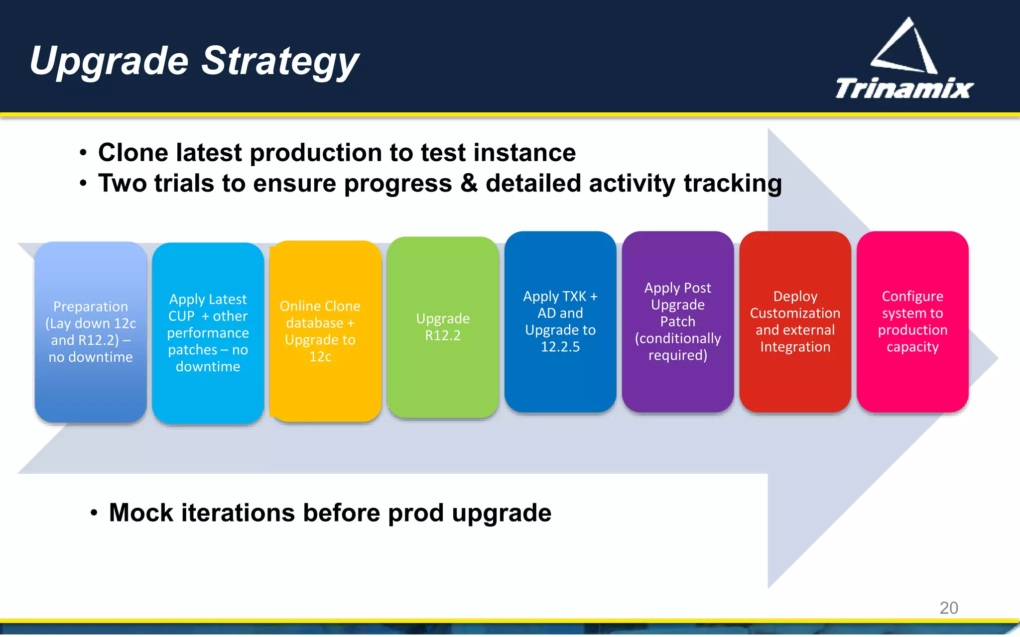 Upgrade Strategy
20
Preparation
(Lay down 12c
and R12.2) –
no downtime
Apply Latest
CUP + other
performance
patches – no
downtime
Online Clone
database +
Upgrade to
12c
Upgrade
R12.2
Apply TXK +
AD and
Upgrade to
12.2.5
Apply Post
Upgrade
Patch
(conditionally
required)
Deploy
Customization
and external
Integration
Configure
system to
production
capacity
• Clone latest production to test instance
• Two trials to ensure progress & detailed activity tracking
• Mock iterations before prod upgrade
 