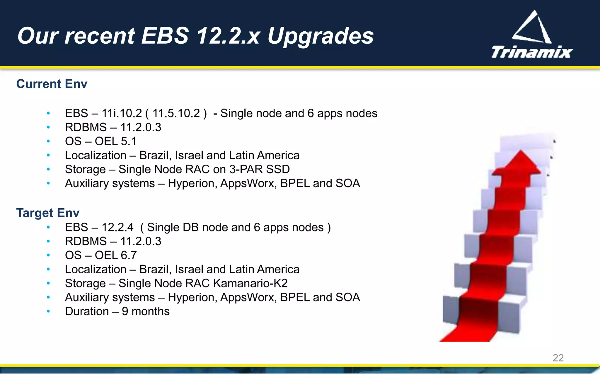 Current Env
• EBS – 11i.10.2 ( 11.5.10.2 ) - Single node and 6 apps nodes
• RDBMS – 11.2.0.3
• OS – OEL 5.1
• Localization – Brazil, Israel and Latin America
• Storage – Single Node RAC on 3-PAR SSD
• Auxiliary systems – Hyperion, AppsWorx, BPEL and SOA
Target Env
• EBS – 12.2.4 ( Single DB node and 6 apps nodes )
• RDBMS – 11.2.0.3
• OS – OEL 6.7
• Localization – Brazil, Israel and Latin America
• Storage – Single Node RAC Kamanario-K2
• Auxiliary systems – Hyperion, AppsWorx, BPEL and SOA
• Duration – 9 months
Our recent EBS 12.2.x Upgrades
22
 