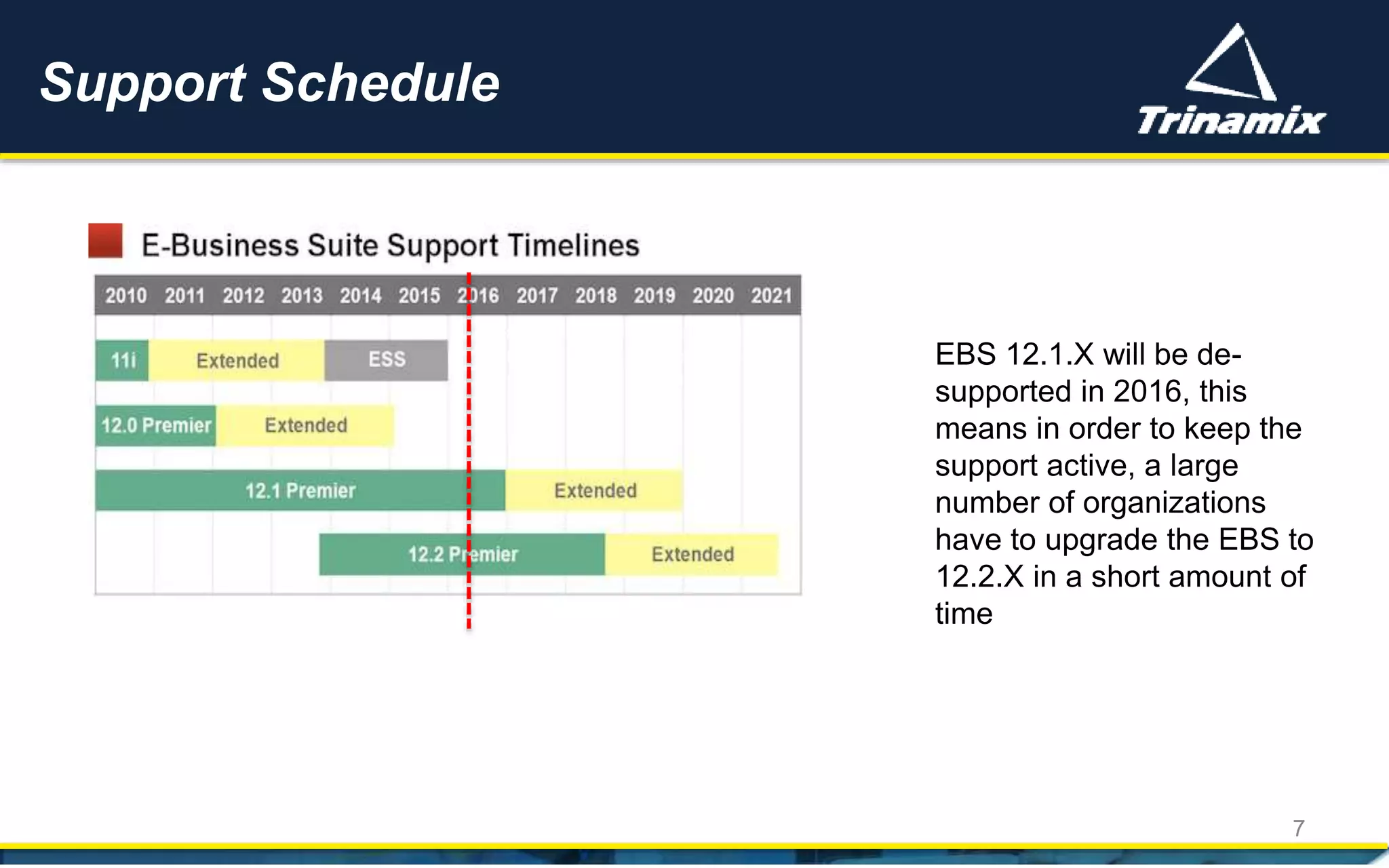 Support Schedule
7
EBS 12.1.X will be de-
supported in 2016, this
means in order to keep the
support active, a large
number of organizations
have to upgrade the EBS to
12.2.X in a short amount of
time
 