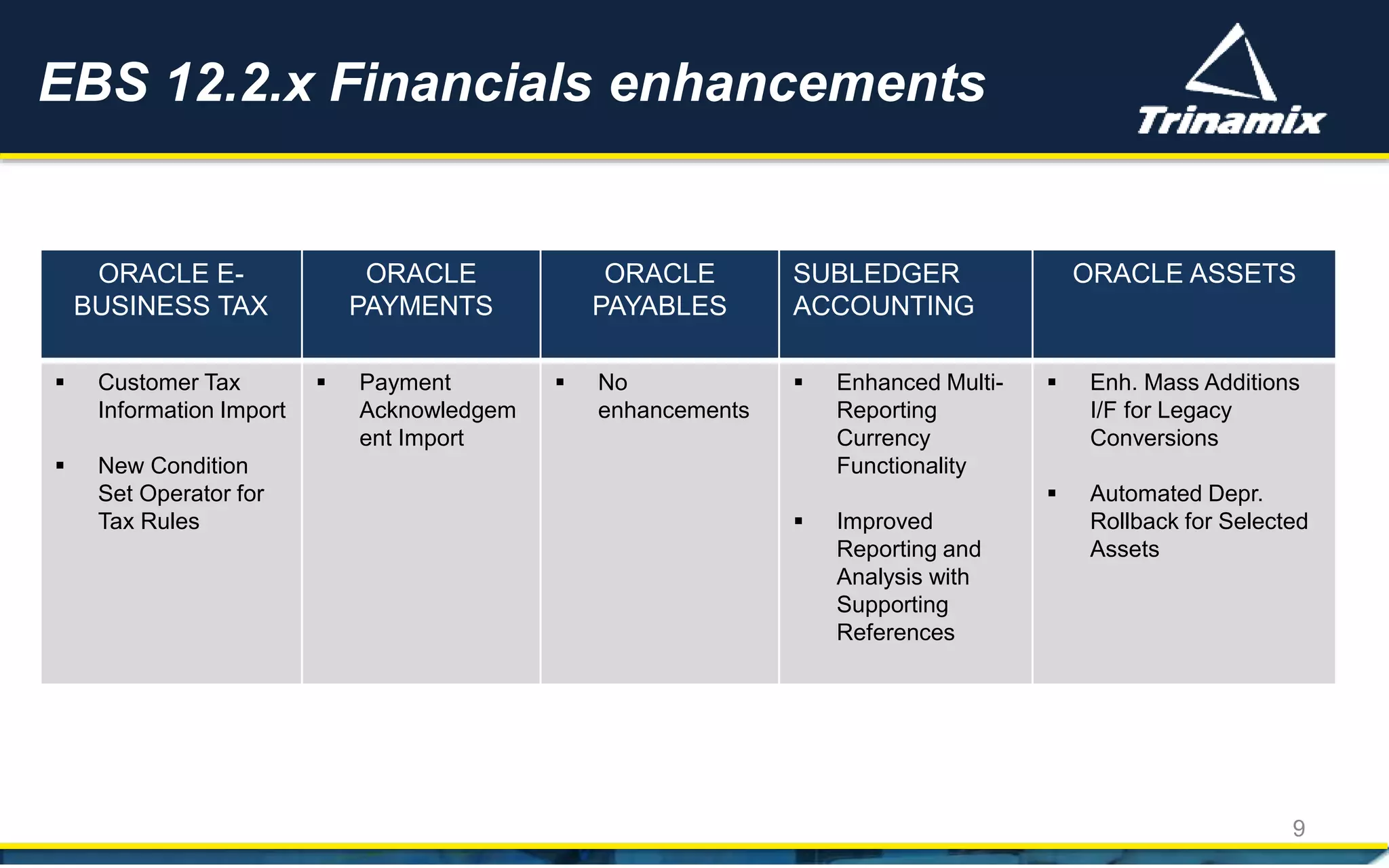 EBS 12.2.x Financials enhancements
9
ORACLE E-
BUSINESS TAX
ORACLE
PAYMENTS
ORACLE
PAYABLES
SUBLEDGER
ACCOUNTING
ORACLE ASSETS
 Customer Tax
Information Import
 New Condition
Set Operator for
Tax Rules
 Payment
Acknowledgem
ent Import
 No
enhancements
 Enhanced Multi-
Reporting
Currency
Functionality
 Improved
Reporting and
Analysis with
Supporting
References
 Enh. Mass Additions
I/F for Legacy
Conversions
 Automated Depr.
Rollback for Selected
Assets
 