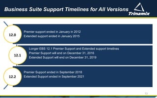 Premier support ended in January in 2012
Extended support ended in January 2015
Longer EBS 12.1 Premier Support and Extended support timelines
Premier Support will end on December 31, 2016
Extended Support will end on December 31, 2019
Premier Support ended in September 2018
Extended Support ended in September 2021
Business Suite Support Timelines for All Versions
13
12.0
12.1
12.2
 