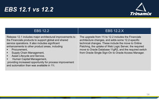 EBS 12.1 vs 12.2
14
EBS 12.2 EBS 12.2.X
Release 12.1 includes major architectural improvements to
the Financials products to support global and shared
service operations. It also includes significant
enhancements to other product areas, including
 Procurement,
 Supply Chain Management,
 Asset Lifecycle and Service,
 Human Capital Management,
providing increased opportunity for process improvement
and automation than was available in 11i.
The upgrade from 11i to 12.2 includes the Financials
architecture changes, and adds some 12.2-specific
technical changes. These include the move to Online
Patching, the uptake of Web Logic Server, the required
move to Oracle Database 11gR2, and the required switch
from Oracle Single Sign-On to Oracle Access Manager.
 