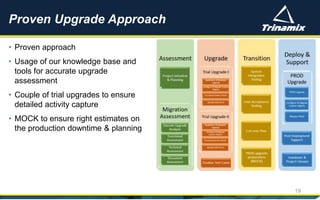 • Proven approach
• Usage of our knowledge base and
tools for accurate upgrade
assessment
• Couple of trial upgrades to ensure
detailed activity capture
• MOCK to ensure right estimates on
the production downtime & planning
Proven Upgrade Approach
19
 