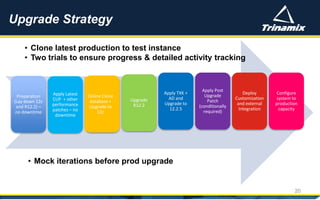 Upgrade Strategy
20
Preparation
(Lay down 12c
and R12.2) –
no downtime
Apply Latest
CUP + other
performance
patches – no
downtime
Online Clone
database +
Upgrade to
12c
Upgrade
R12.2
Apply TXK +
AD and
Upgrade to
12.2.5
Apply Post
Upgrade
Patch
(conditionally
required)
Deploy
Customization
and external
Integration
Configure
system to
production
capacity
• Clone latest production to test instance
• Two trials to ensure progress & detailed activity tracking
• Mock iterations before prod upgrade
 