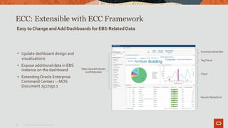 ECC: Extensible with ECC Framework
Easy toChange andAdd Dashboards for EBS-Related Data
• Update dashboard design and
visualizations
• Expose additional data in EBS
instance on the dashboard
• ExtendingOracle Enterprise
Command Centers -- MOS
Document 2527150.1
New DataAttributes
and Metadata
15 Copyright© 2019Oracle and/orits affiliates.
SummarizationBar
TagCloud
Chart
ResultsTable/Grid
 