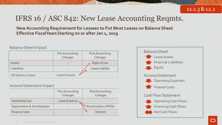 IFRS 16 / ASC 842: New Lease Accounting Reqmts.
NewAccounting Requirement for Lessees to Put Most Leases on Balance Sheet
Effective FiscalYearsStarting on or after Jan 1, 2019
BalanceSheet Impact
Pre-Accounting
Changes
PostAccounting
Changes
OperatingCost LeaseExpense
Depreciation & Amortization - Amortization of ROU
FinanceCosts - Interest
IncomeStatement Impact
Pre-Accounting
Changes
PostAccounting
Changes
Assets - Rightof Use
Liabilities - LeaseLiability
Off-Balance Sheet LeasedAssets
BalanceSheet
Lease Assets
Financial Liabilities
Equity
IncomeStatement
Operating Expenses
Finance Costs
Cash Flow Statement
OperatingCash Flows
Financing Cash Flows
NetCash Flows
12.1.3 & 12.2
20 Copyright© 2019 Oracle and/or its affiliates.
 