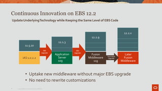 Continuous Innovation on EBS 12.2
UpdateUnderlyingTechnology while Keeping the Same Level of EBSCode
12.2.4
Fusion
Middleware
11g
11.5.10
iAS 1.0.2.2
• Uptake new middleware without major EBS upgrade
• No need to rewrite customizations
12.2.8
12.2.0
Later
Fusion
Middleware
12.2.7
12.2.
9
Tech Stack
Upgrade
Copyright© 2019 Oracle and/or its affiliates.
8
12.1.
2
EBS
Upgrade
12.1.3
Application
Server
10g
EBS
Upgrade
12.2.9
12.2.x
 