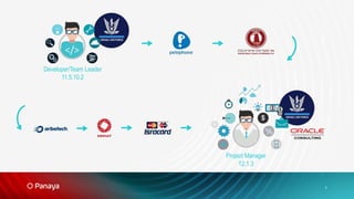 Developer/Team Leader
11.5.10.2
Project Manager
12.1.3
4
 