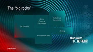7
The “big rocks”
DB Upgrade
Online
Patching
Compliance
Code/Setup
Corrections
Environment Prep
Testing
 