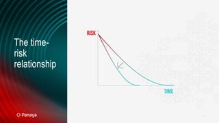 8
The time-
risk
relationship
 