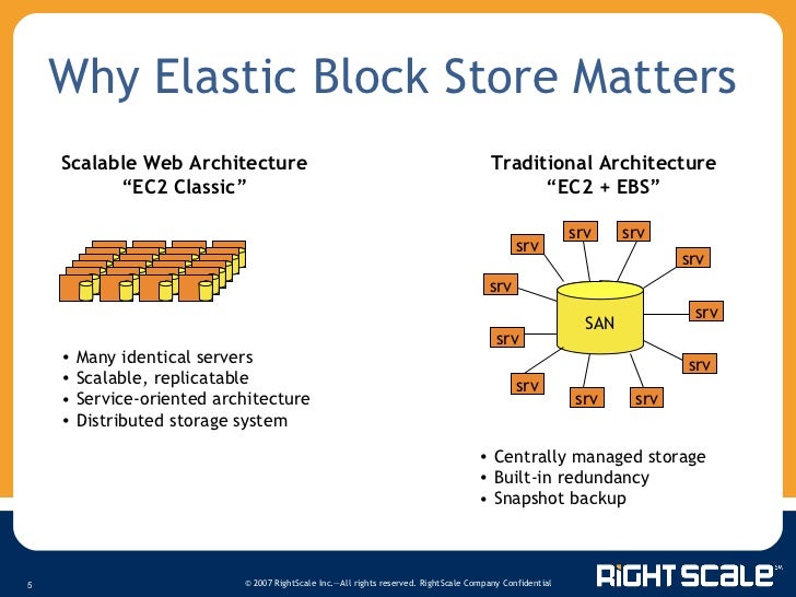 Leveraging Amazon's Elastic Block Store