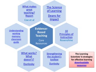 What makes
great
teaching?
Report
Coe et al
The Science
of Learning
Deans for
Impact
Evidence-
Based
Teaching
Core
Resources
Strengthening
the student’s
toolbox
Dunlosky
10
Principles of
Instruction
Rosenshine
What works?
What
doesn’t?
Dunlosky
Understanding
working
memory:
classroom
guide
The Learning
Scientists’ 6 strategies
for effective learning
downloadable
resources
 
