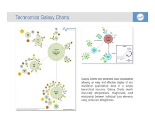 Galaxy Charts tool advances data visualization
allowing an easy and effective display of any
multilevel quantitative data in a single
hierarchical structure. Galaxy Charts clearly
illustrate proportions, magnitude, and
relationship between individual data elements
using circles and straight lines.
	
  
Technomics Galaxy Charts
Countries  with  less  than  2.5%  of  Continent’s  total  grouped  into  Other  Countries
Source: http://www.london2012.com/medals/medal-count/ © 2012 Technomics, Inc.
Summer Olympic
Medal Count
962
Africa
30
3%
Botswana
1
0.1
Egypt
2
0.2%
Ethiopia
7
0.8%
Gold
3
0.3
Silver
1
0.1%
Bronze
3
0.3%
Gabon
1
0.1%
Kenya
11
1%
Gold
2
0.2
Silver
4
0.5
Bronze
5
0.6
Morocco
1
0.1
South
Africa
3
0.3%
Gold
3
0.2
Silver
2
0.1
Bronze
1
0.1
Uganda
1
0.1%
Asia
238
25%
Other
Countries
37
3%
Azerbaijan
10
0.9%
Gold
2
0.2
Silver
2
0.2%
Bronze
6
0.5
China
88
8%
Gold
38
3%
Silver
27
2%
Bronze
23
2%
India
6
0.5%
Silver
2
0.2
Bronze
4
0.4
Iran
121%
Gold
4
0.4%
Silver
50.4%
Bronze
3
0.3
Japan
38 3%
Gold
7
0.6
Silver
14
1%
Bronze
17 2%
Kazakhstan
13
1%
Gold
7
0.6%
Silver
1 0.1
Bronze
5
0.4
North
Korea
6
0.5%
Gold
4
0.4%
Bronze
20.2
South Korea
28
3%
Gold
13
1%
Silver
8
0.7
Bronze
7
0.6%
Europe
450
47%
Other
Countries
111
9%
Belarus
12
1% Gold
2
0.2%
Silver
5
0.4%
Bronze
5
0.4%
France
34
3%Gold
11
0.9%
Silver
11
0.9%
Bronze
12
1%
Germany
44 4%
Gold
11
0.9%
Silver
19 2%
Bronze
14
1%
Great
Britain
65
5%
Gold
29
2%
Silver
17
1%
Bronze
19
2% Hungry
17
1%
Gold
8
0.7
Silver
4
0.3%
Bronze
5
0.4%
Italy
28
2%
Gold
8
0.7%
Silver
9
0.8%
Bronze
11
0.9%
Netherlands
20
2%
Gold
6
0.5%
Silver
6
0.5%
Bronze
8
0.7
Russia
82
7%
Gold
24
2%
Silver
26 2%
Bronze
32
3%
Spain
171%
Gold
3
0.3
Silver
100.8
Bronze
4
0.3%
Ukraine
20
2%
Gold
6
0.5
Silver
5
0.4%
Bronze
9
0.8%
North
America
165
17%
Other
Countries
10
1%
Canada
18
2%
Gold
1
0.1
Silver
5
0.5%
Bronze
12
1%
Cuba
14
1%
Gold
5
0.5%
Silver
3
0.3%
Bronze
6
0.6%
Jamaica
12
1%
Gold
4
0.4
Silver
4
0.4%
Bronze
4
0.4%
Mexico
7
0.7%
Gold
1
0.1%
Silver
3
0.3
Bronze
3
0.3%
USA
104
10%
Gold
46
5%
Silver
29
3%
Bronze
29
3%
Oceania
48
5%
Australia
35
4%
Gold
7
0.7%
Silver
16
2%
Bronze
12
1%
New
Zealand
13
1%
Gold
6
0.6
Silver
2
0.2%
Bronze
5
0.5%
South
America
31
3% Argentina
4
0.4%
Gold
10.1%
Silver
1
0.1
Bronze
2
0.2%
Brazil
17
2%
Gold
3
0.3%
Silver
5
0.5
Bronze
9
0.9%
Colombia
8
0.8%
Gold
1
0.1%
Silver
3
0.3%
Bronze
4
0.4%
Guatemala
1
0.1%
Venezuela
1 0.1
 