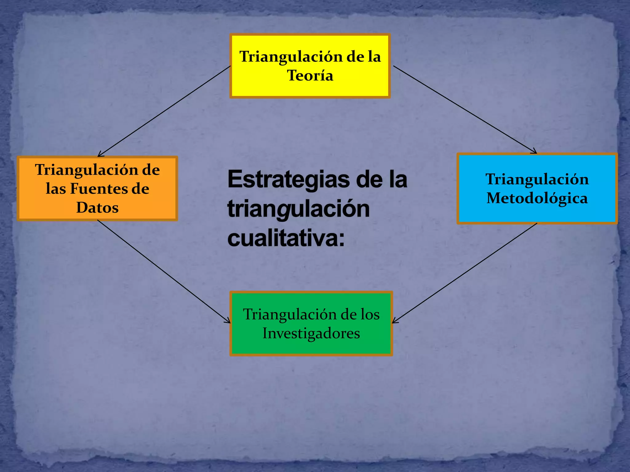 La triangulacion bajo un estudio cualitativo