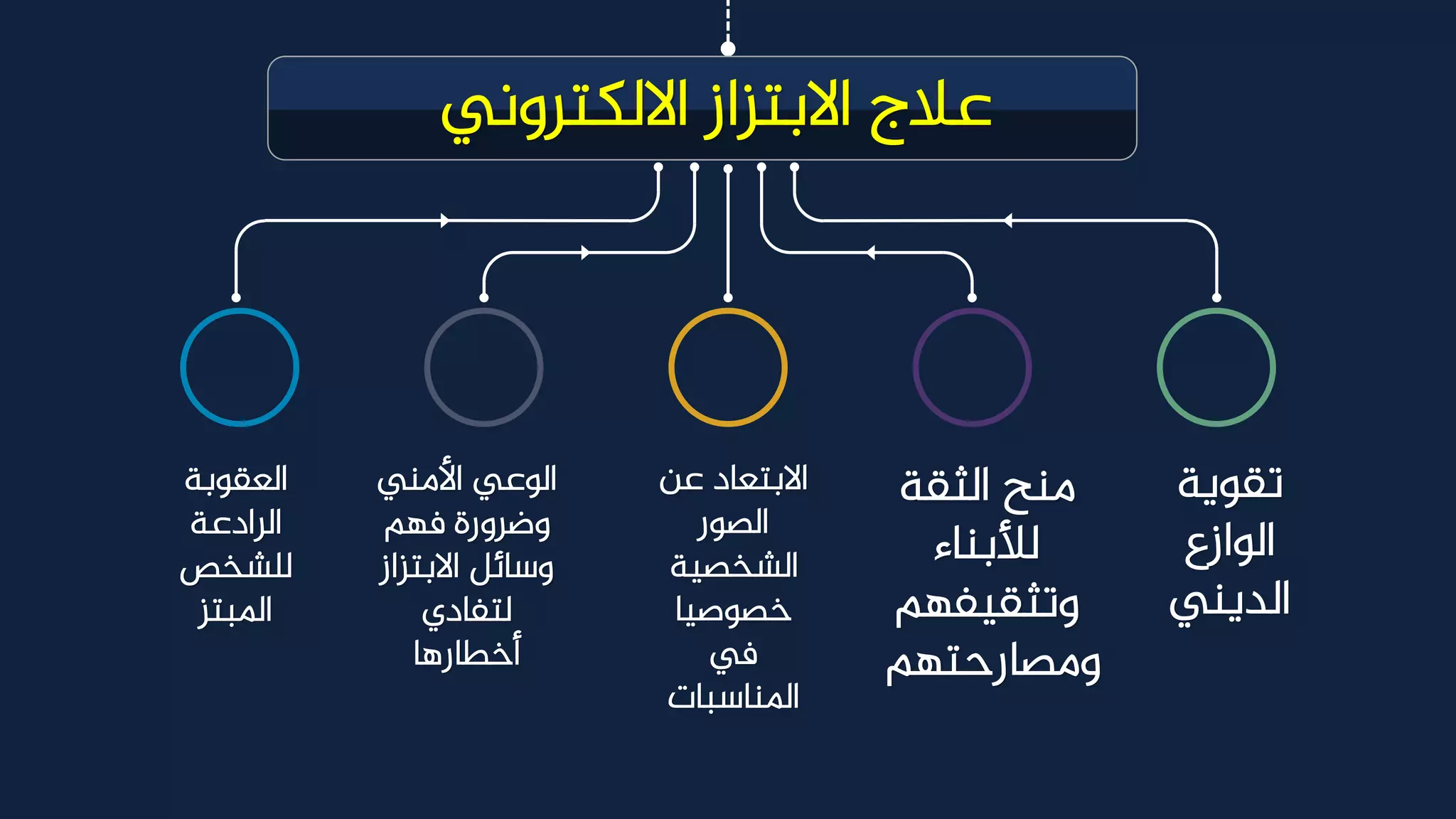 ‫االلكتروني‬ ‫االبتزاز‬ ‫عالج‬
‫تقوية‬
‫الوازع‬
‫الديني‬
‫الثقة‬ ‫منح‬
‫لألبناء‬
‫وتثقيفهم‬
‫ومصارحتهم‬
‫عن‬ ‫االبتعاد‬
‫الصور‬
‫الشخصية‬
‫خصوصيا‬
‫يف‬
‫املناسبات‬
‫العقوبة‬
‫الرادعة‬
‫للشخص‬
‫املبتز‬
‫األمني‬ ‫الوعي‬
‫فهم‬ ‫وضرورة‬
‫االبتزاز‬ ‫وسائل‬
‫لتفادي‬
‫أخطارها‬
 