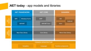 .NET FRAMEWORK .NET CORE XAMARIN
APP
MODELS
BASE
LIBRARIES
*
.NET today - app models and libraries
 